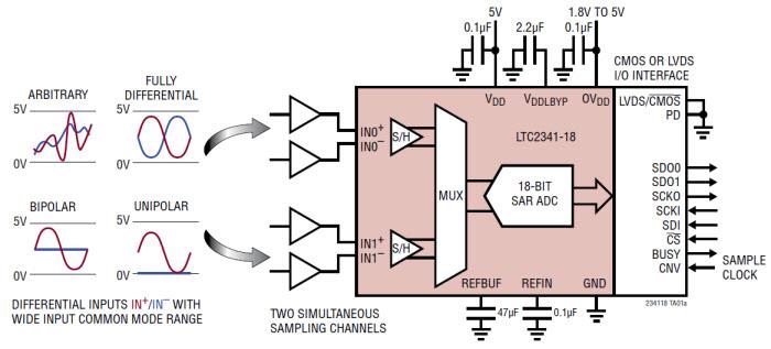 框图 - Analog Devices Inc. LTC2341-16/-18双路差分SoftSpan™ ADC