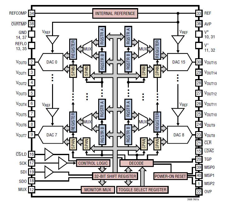 框图 - Analog Devices Inc. LTC2668数模转换器