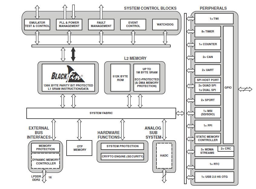 Analog Devices Inc. ADSP-BF70x Blackfin®嵌入式处理器