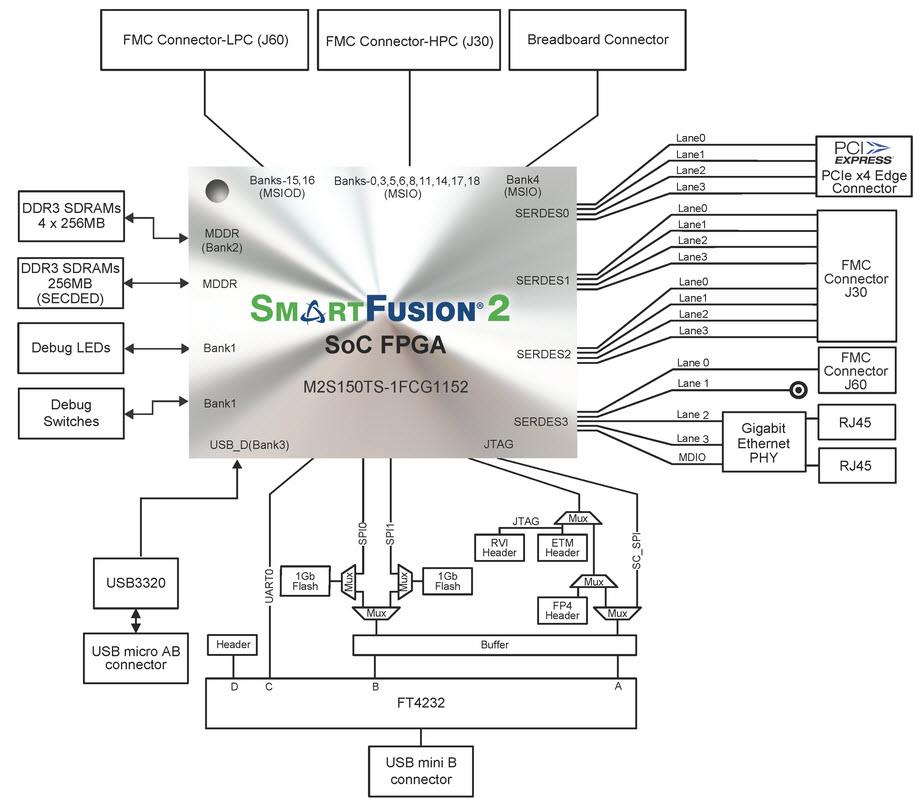 Microchip Technology SmartFusion2高级开发套件