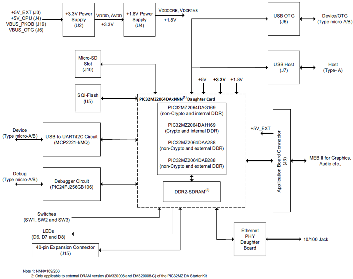 框图 - Microchip Technology DM320008和DM320008-C PIC32MZ入门套件