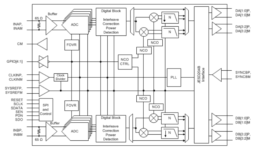 框图 - Texas Instruments ADC32RF44双通道14位ADC