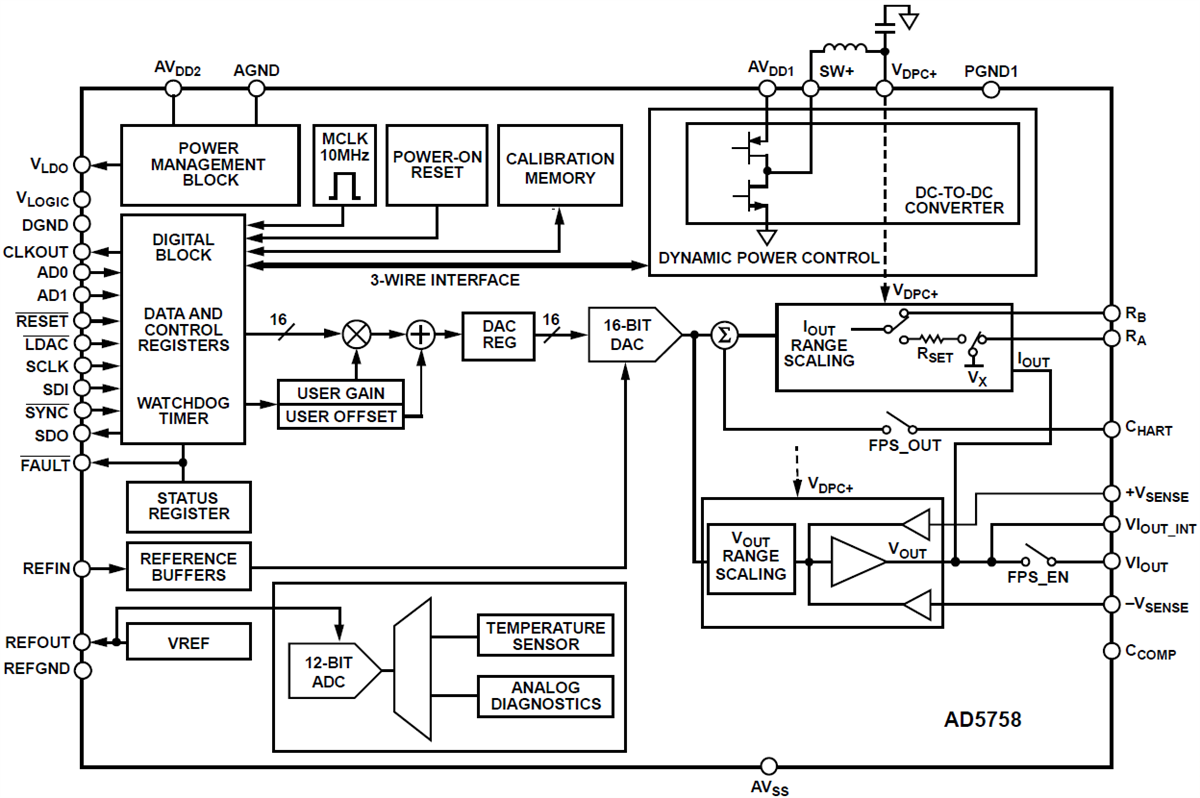 框图 - Analog Devices Inc. AD5758数模转换器 (DAC)