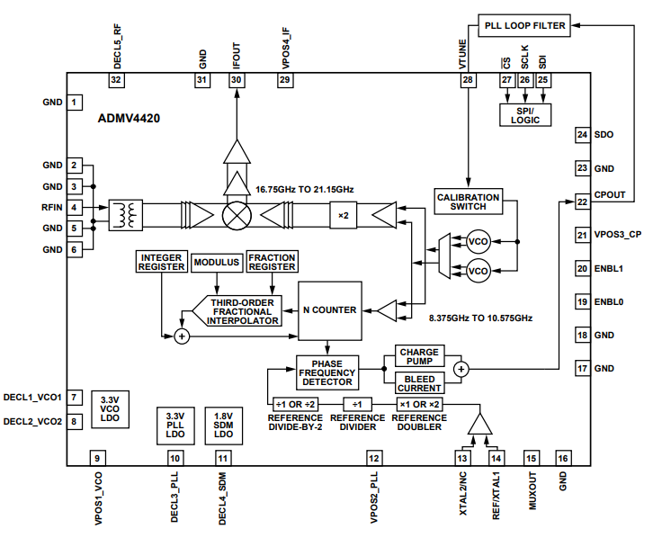 Analog Devices Inc. ADMV4420 K波段下变频器