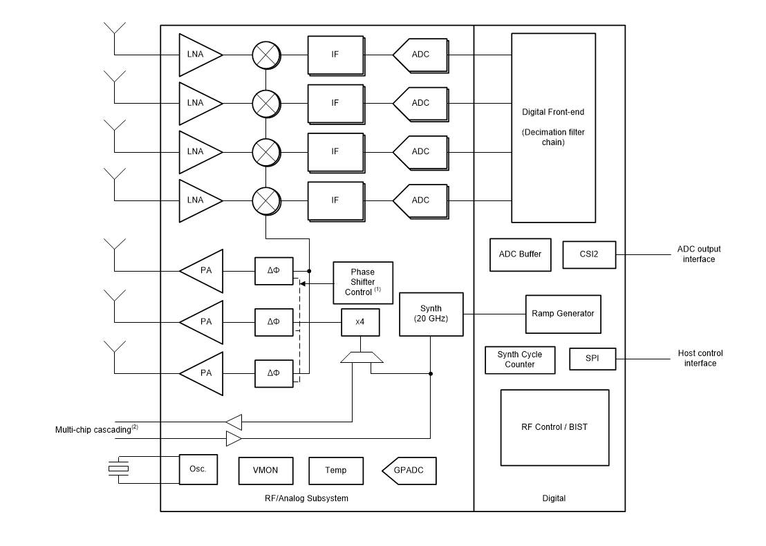 框图 - Texas Instruments AWR1243 76GHz至81GHz汽车用毫米波MMIC