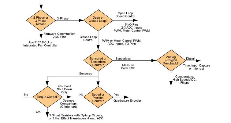 Block Diagram - Microchip Technology 无刷直流电机用电机控制器