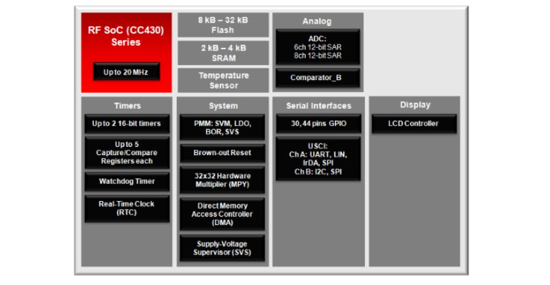 图表 - Texas Instruments CC430 RF SoC