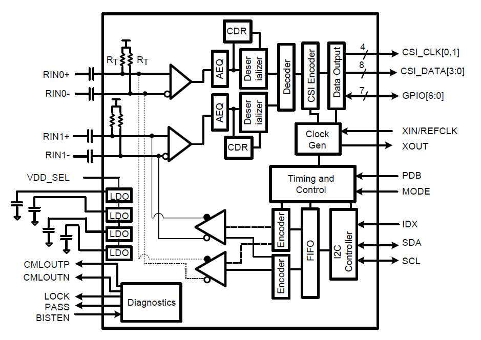 框图 - Texas Instruments DS90UB954-Q1双FPD-Link III解串器集线器