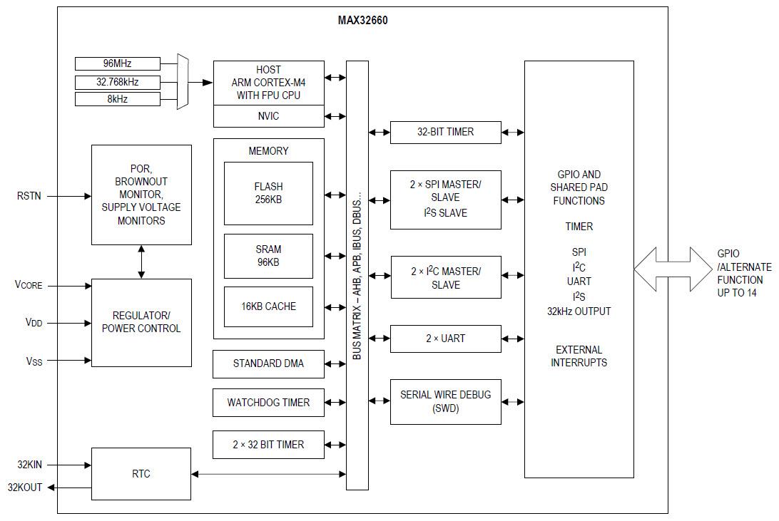 框图 - Analog Devices / Maxim Integrated MAX32660 Arm® Cortex®-M4微控制器