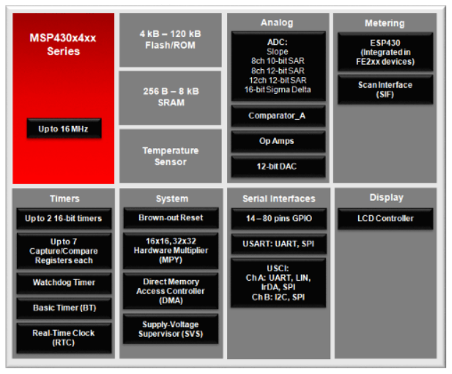 图表 - Texas Instruments MSP430F4xx系列