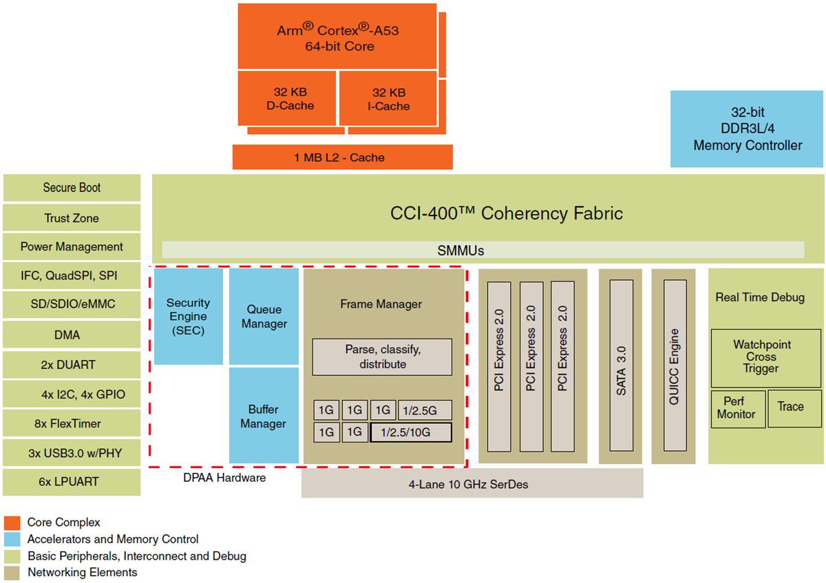 框图 - NXP Semiconductors QorIQ® Layerscape LS1023A/LS1043A通信IC