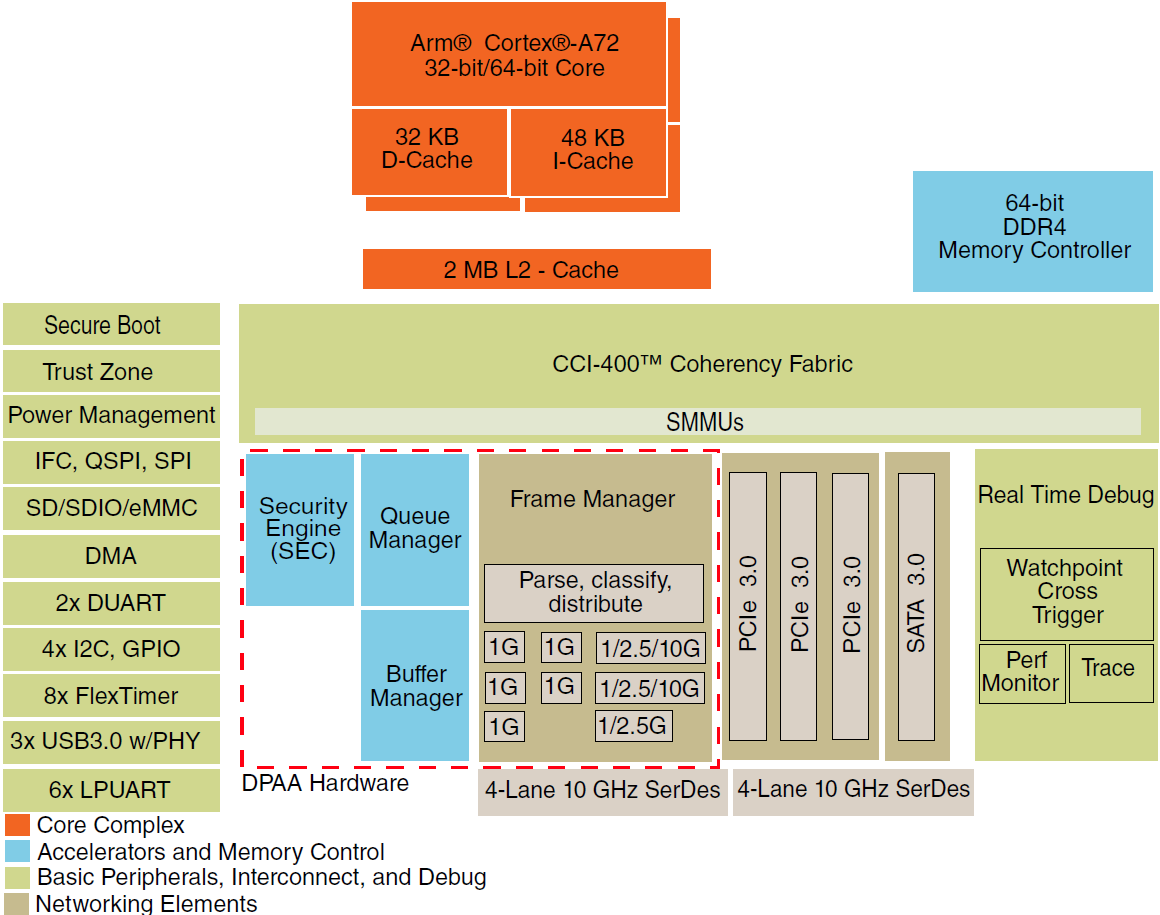框图 - NXP Semiconductors QorIQ® Layerscape LS1026A/LS1046A通信IC