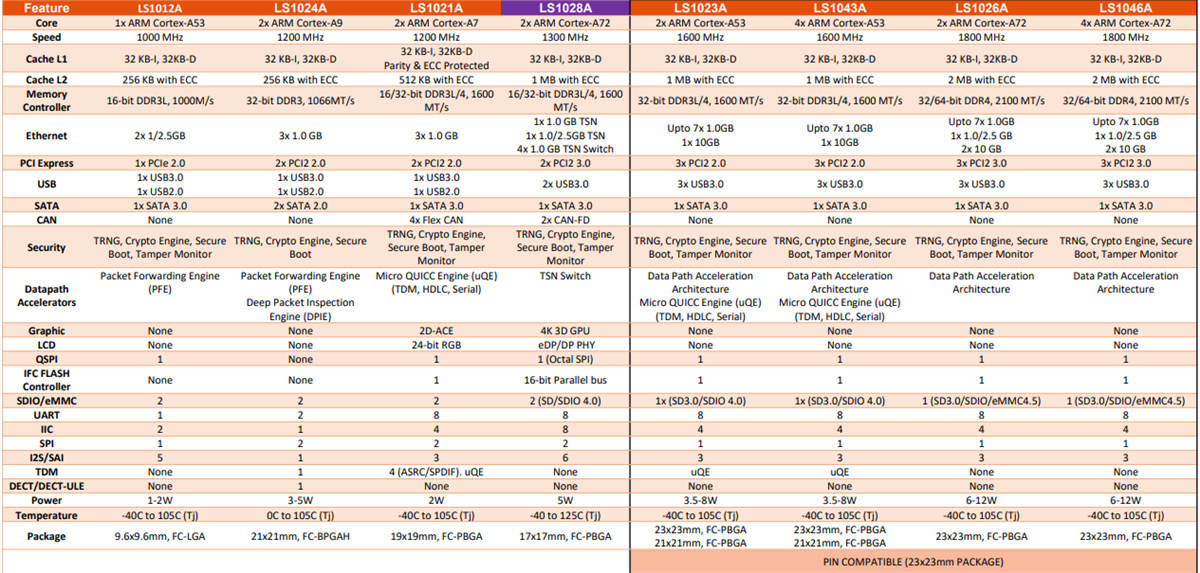 图表 - NXP Semiconductors Layerscape架构