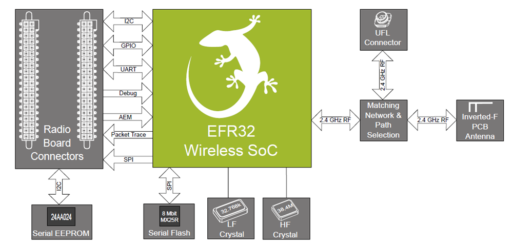 框图 - Silicon Labs SLWRB4104A SoC收音机板