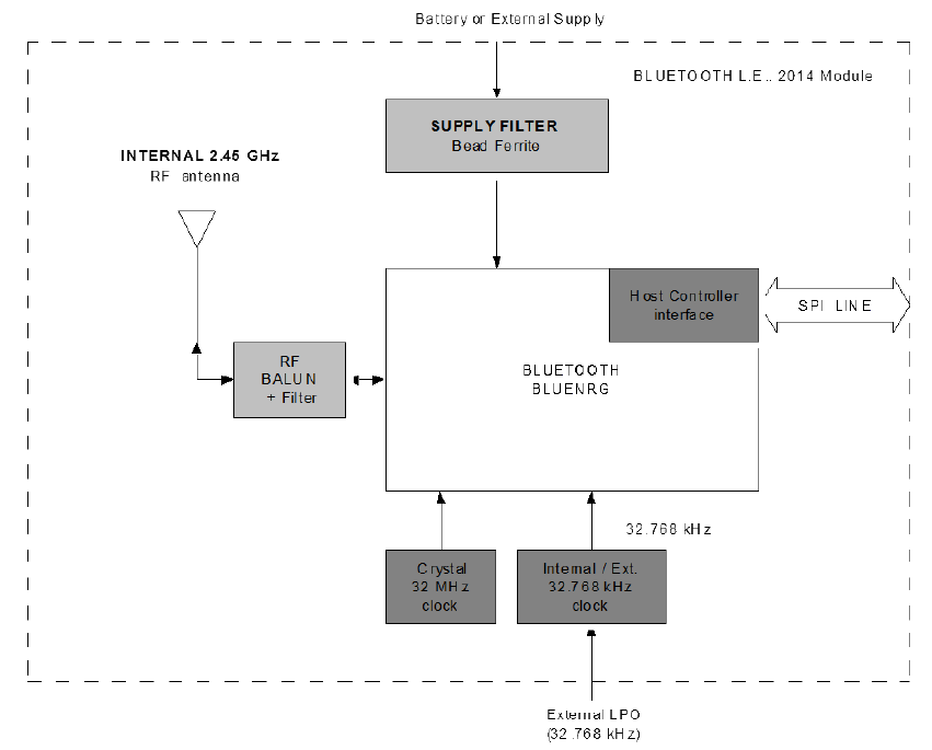 BLOCK Diagram - STMicroelectronics Bluetooth?低功耗v4.1處理器模塊