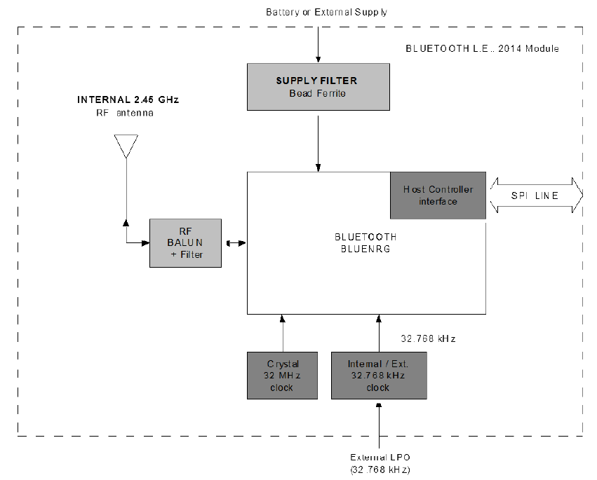 BLOCK Diagram - STMicroelectronics Bluetooth?低功耗v4.1处理器模块