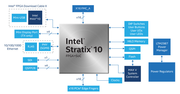 框图 - Altera Stratix® 10开发套件