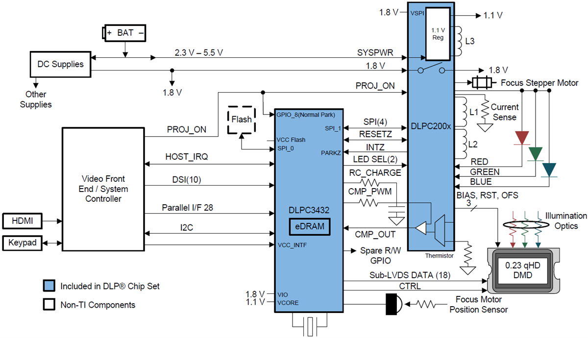 原理图 - Texas Instruments DLPC3432数字控制器