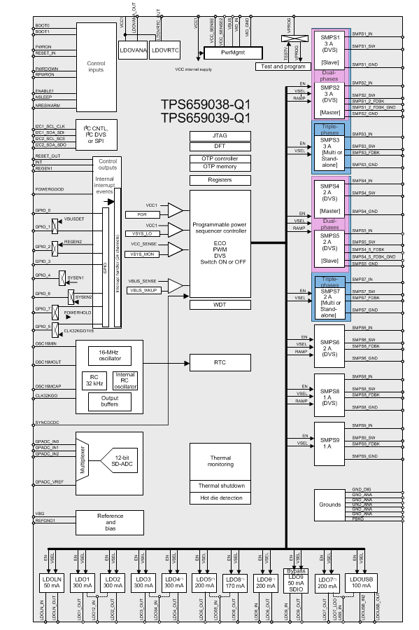 框图 - Texas Instruments 659038-Q1/TPS659039-Q1电源管理单元