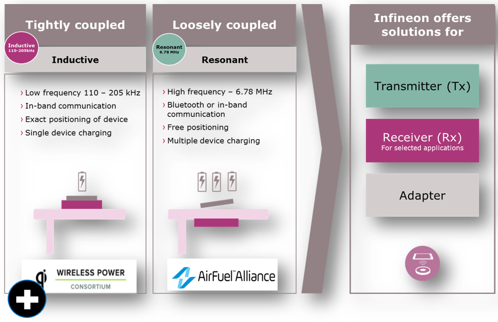 Infineon Technologies 无线充电解决方案