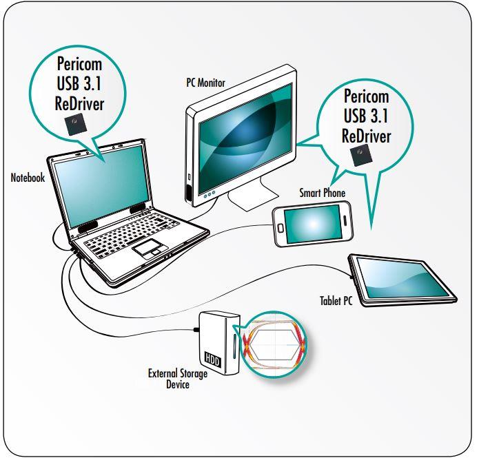 应用电路图 - Diodes Incorporated PI3EQX1004 USB3.1 Gen-2转接驱动器