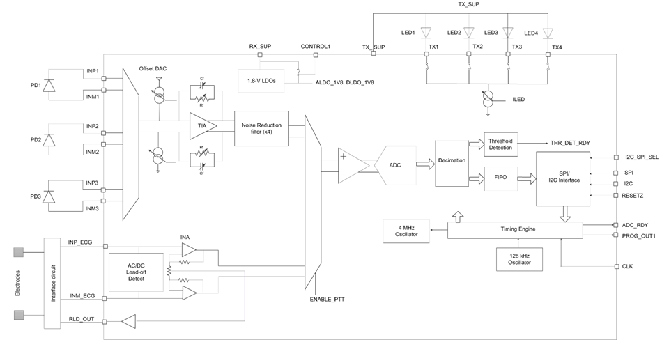 框图 - Texas Instruments AFE4900超低功耗模拟前端