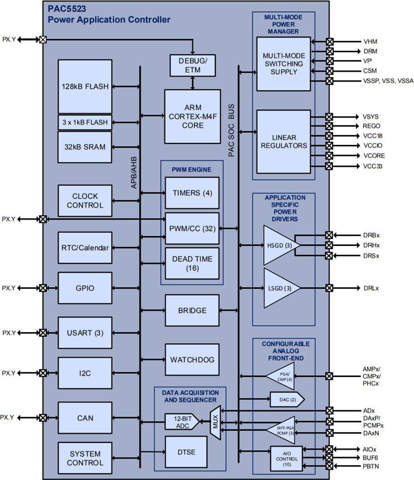 PAC5523 Power Application Controller® Qorvo Mouser