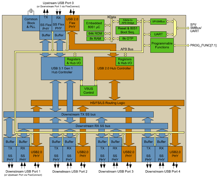 Microchip Technology USB5734 4端口SS/HS USB控制器智能集线器产品