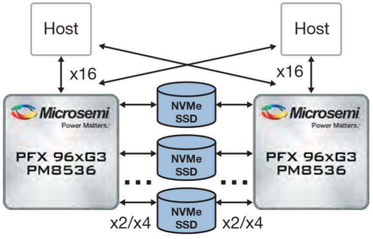 Microsemi / Microchip Switchtec PFX PCIe Gen3扇出交换机
