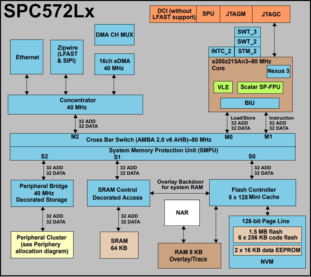 STMicroelectronics SPC57 M 32位Power Architecture微控制器