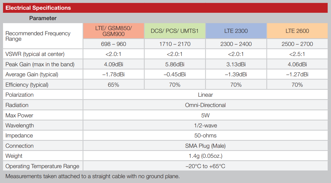 Chart - TE Connectivity / Linx Technologies ANT-LTE-WS LTE Blade Dipole Antenna
