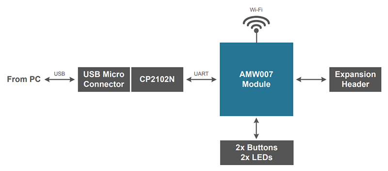 AMW007-E04无线入门套件 - Silicon Labs | Mouser