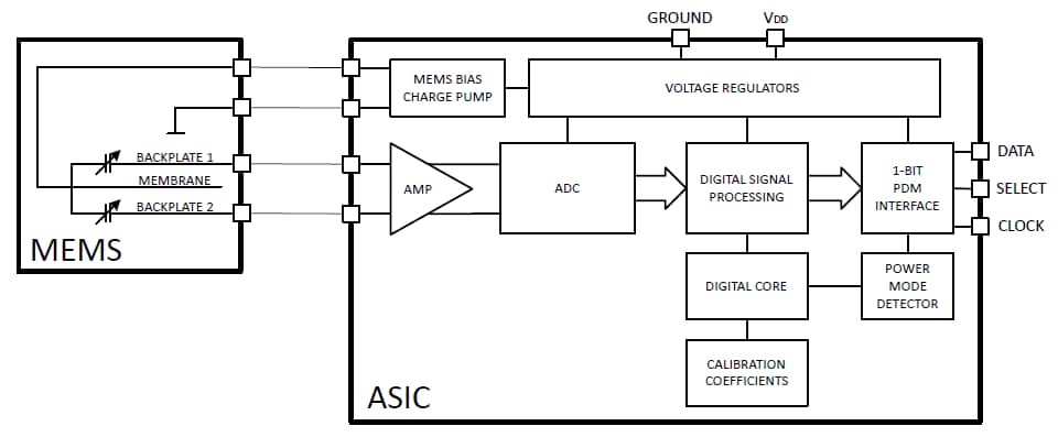 框图 - Infineon Technologies XENSIV™ MEMS麦克风 框图 - Infineon Technologies XENSIV™ MEMS麦克风