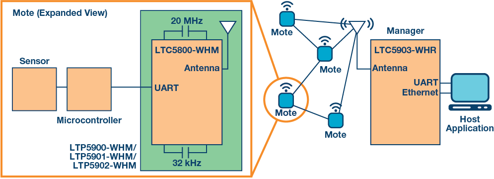 Analog Devices Inc. SmartMesh® IP™无线解决方案