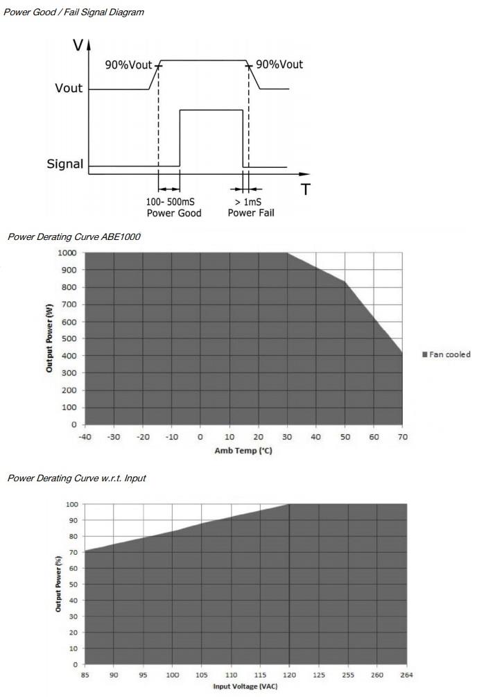 性能图表 - Bel Power Solutions ABE1000系列交流-直流电源