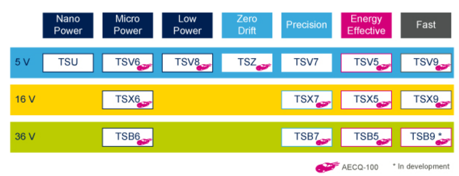 STMicroelectronics 运算放大器