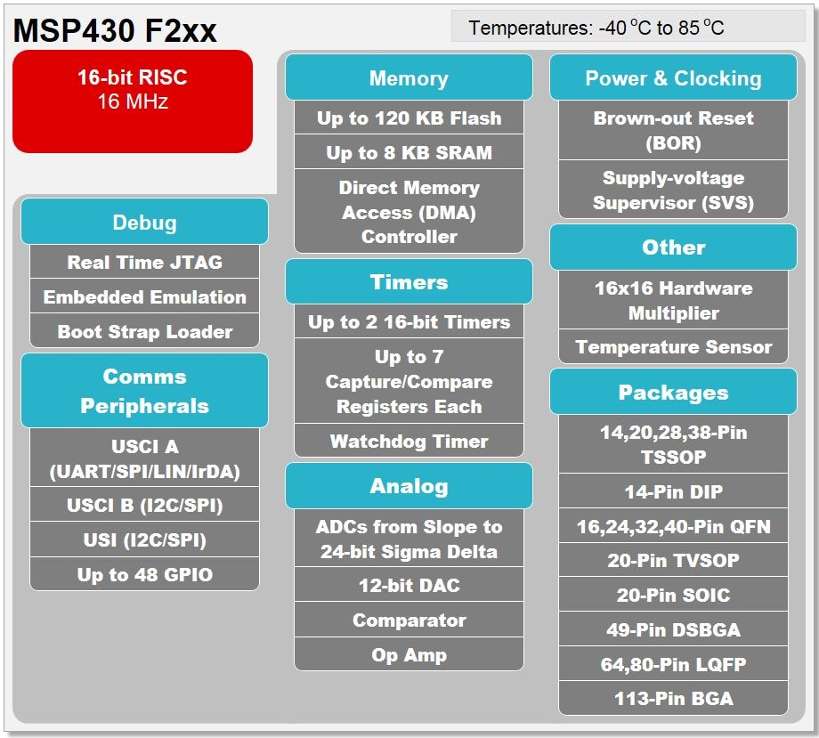 Block Diagram - Texas Instruments MSP430FR2x超值系列微控制器 (MCU)