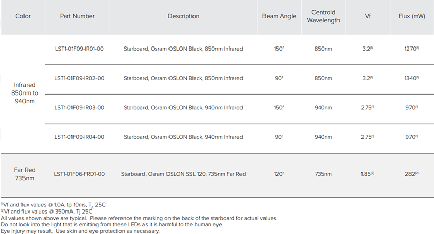 New Energy OSRAM Oslon Black Infrared (IR) Starboards