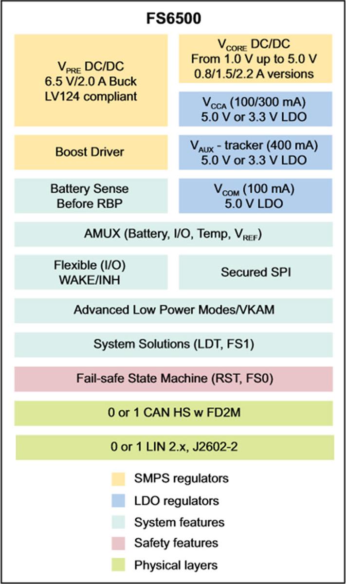 NXP Semiconductors FS6500系统基础芯片