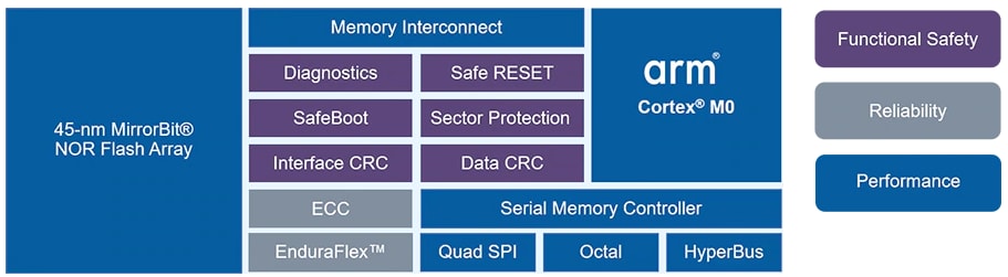 Cypress Semiconductor Semper™ NOR闪存