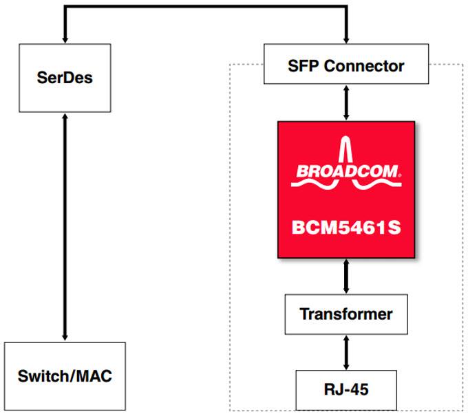 Broadcom BCM5461 10/100/1000BASE-T Gb收发器