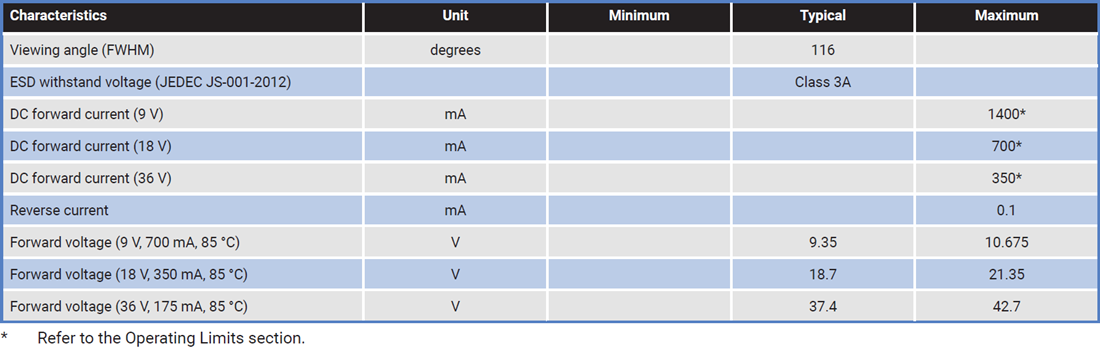 Chart - Cree LED XLamp® CMA1303 High-Current LED Arrays