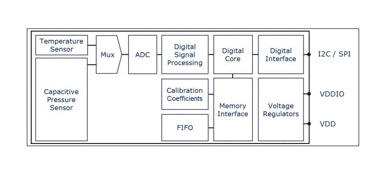 框图 - Infineon Technologies DPS368 Digital XENSIV™气压传感器