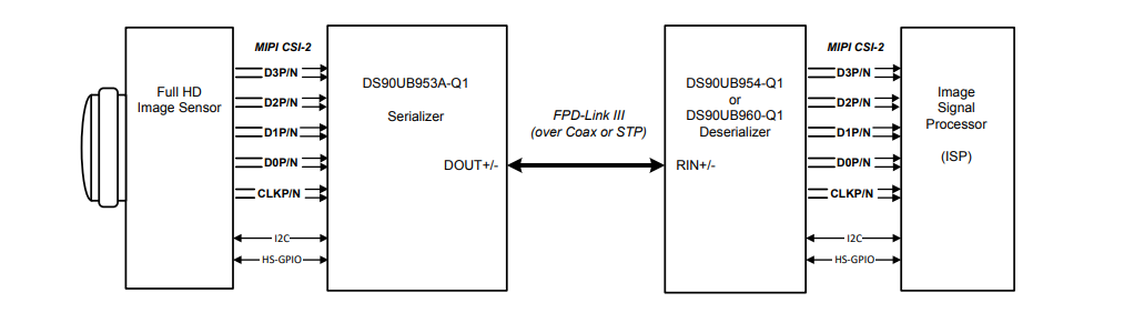 应用电路图 - Texas Instruments DS90UB953A-Q1 FPD-Link III 4.16Gbps串行器