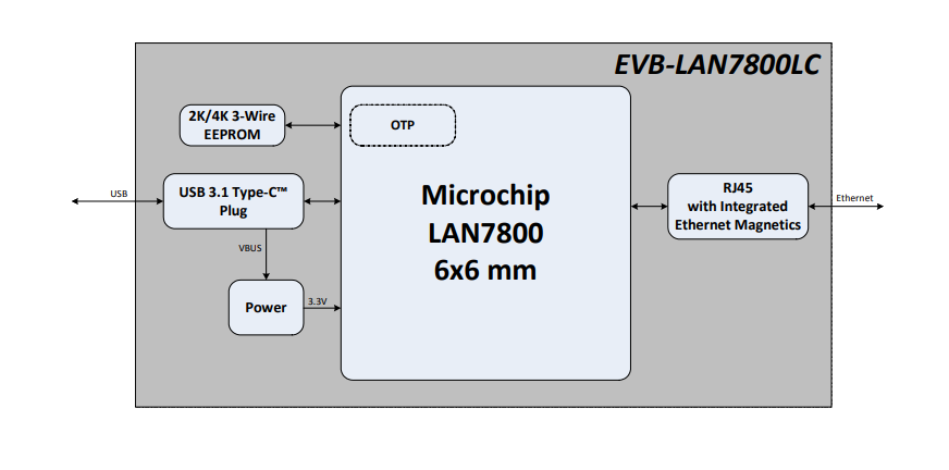 框图 - Microchip Technology EVB-LAN7800LC-1 USB Type-C™加密狗