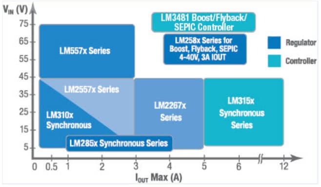 性能图表 - Texas Instruments SIMPLE SWITCHER®稳压器