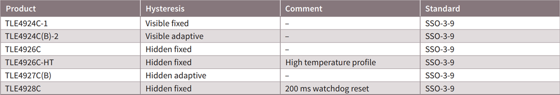图表 - Infineon Technologies TLE492x磁电转速传感器