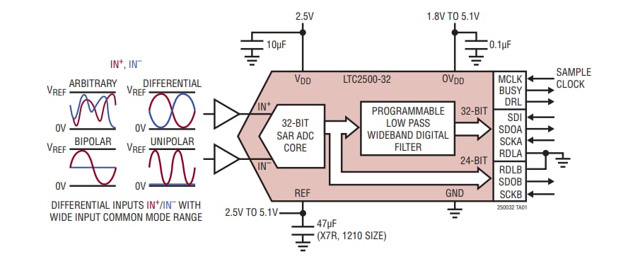 应用电路图 - Analog Devices Inc. LTC2500-32 32位过采样ADC