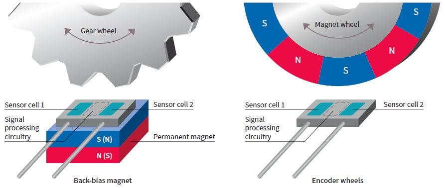 Infineon Technologies XENSIV™磁性速度传感器