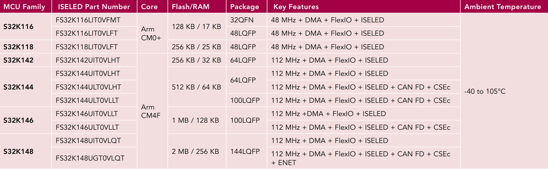 图表 - NXP Semiconductors S32K ISELED 32位Arm Cortex-M微控制器